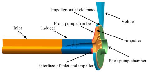 centrifugal pump impeller inducer|centrifugal pump impeller clearance.